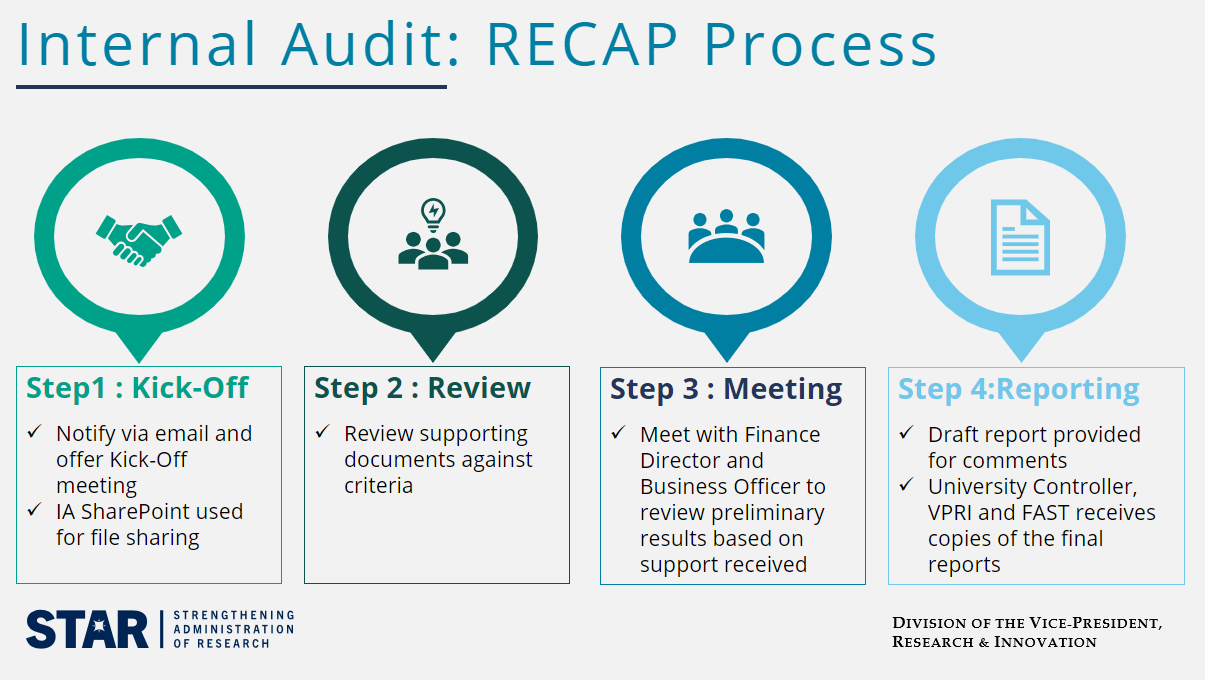Internal Audit's Recap process summarized in four steps.