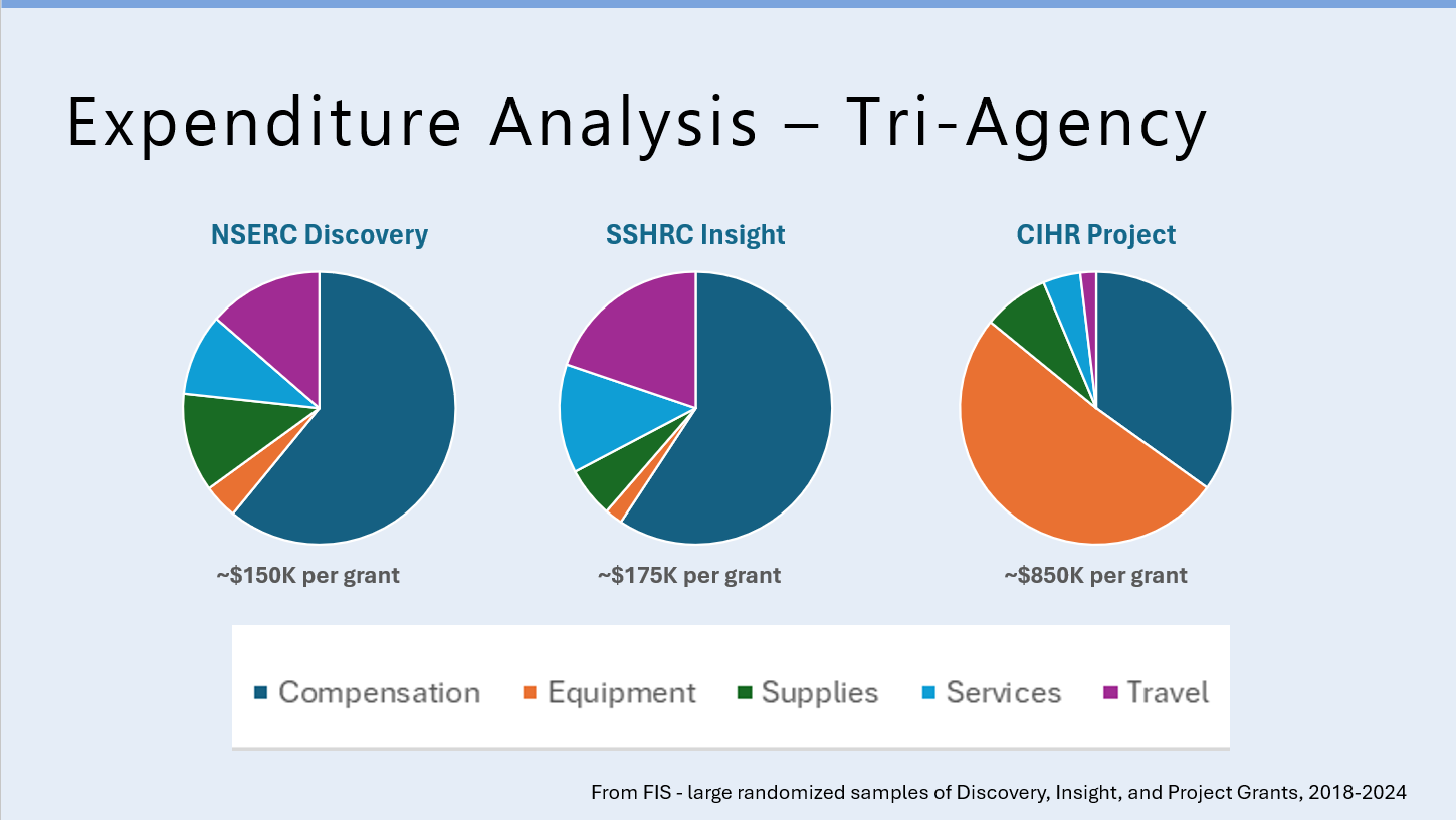 Image of pie graphs showing budget breakdowns across different Tri-Agency awards