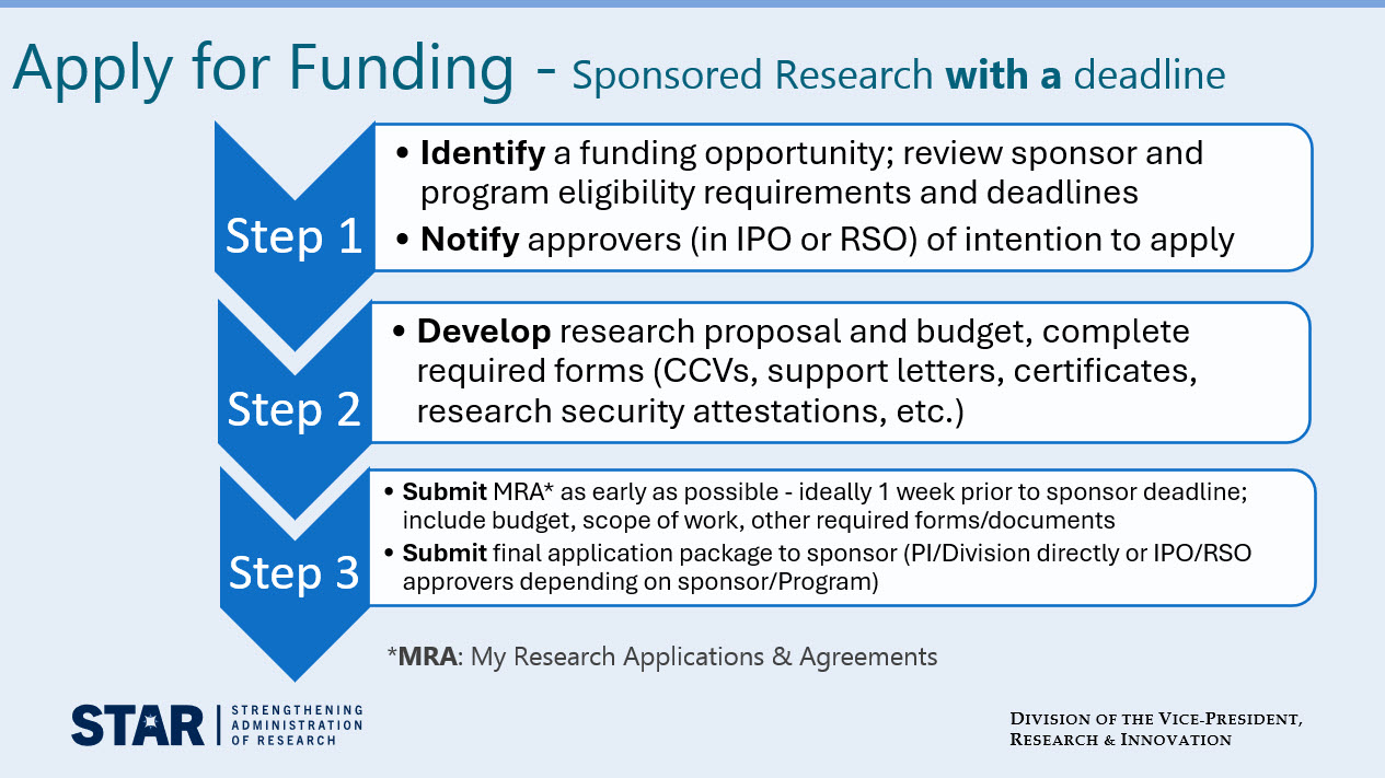 Diagram of steps to applying for research funding that has a deadline