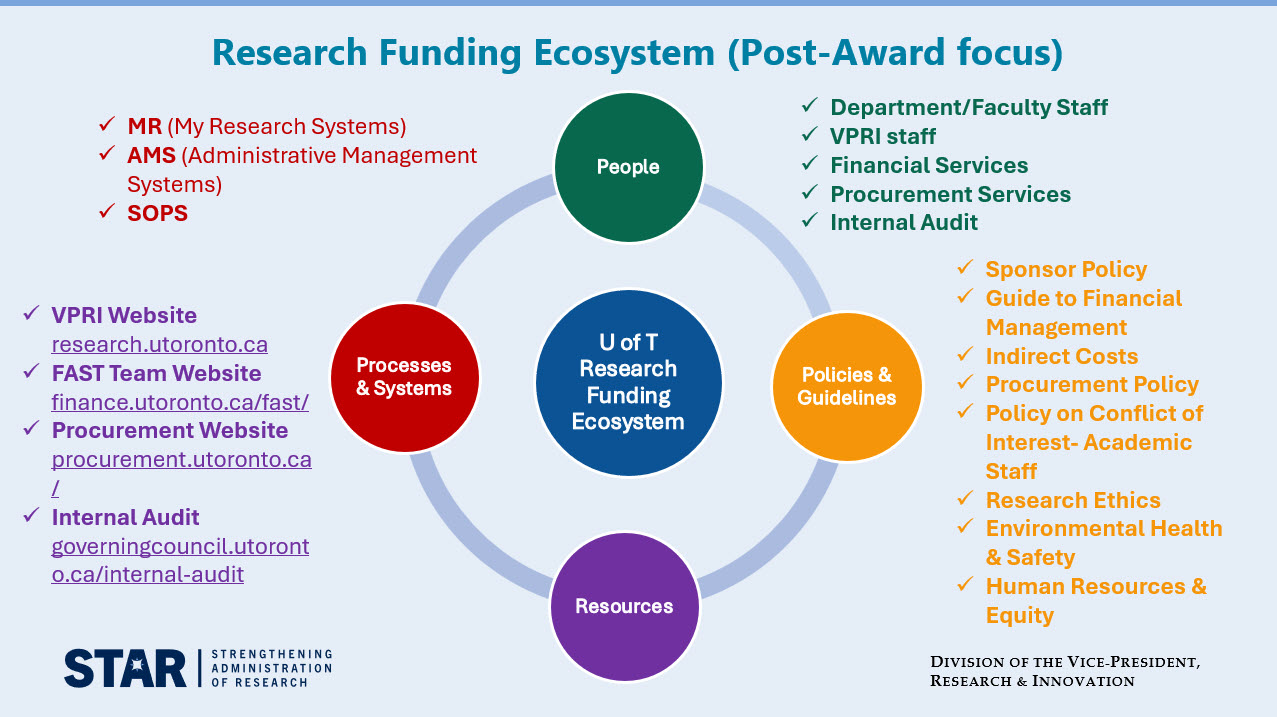 Diagram of four key post-award elements of the research funding ecosystem