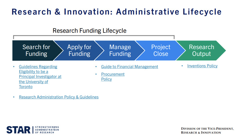 Flow diagram showing the five administrative phases of the research and innovation lifecycle.