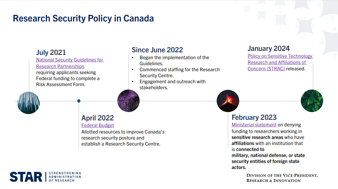 Timeline showing four milestones in research security policy in Canada