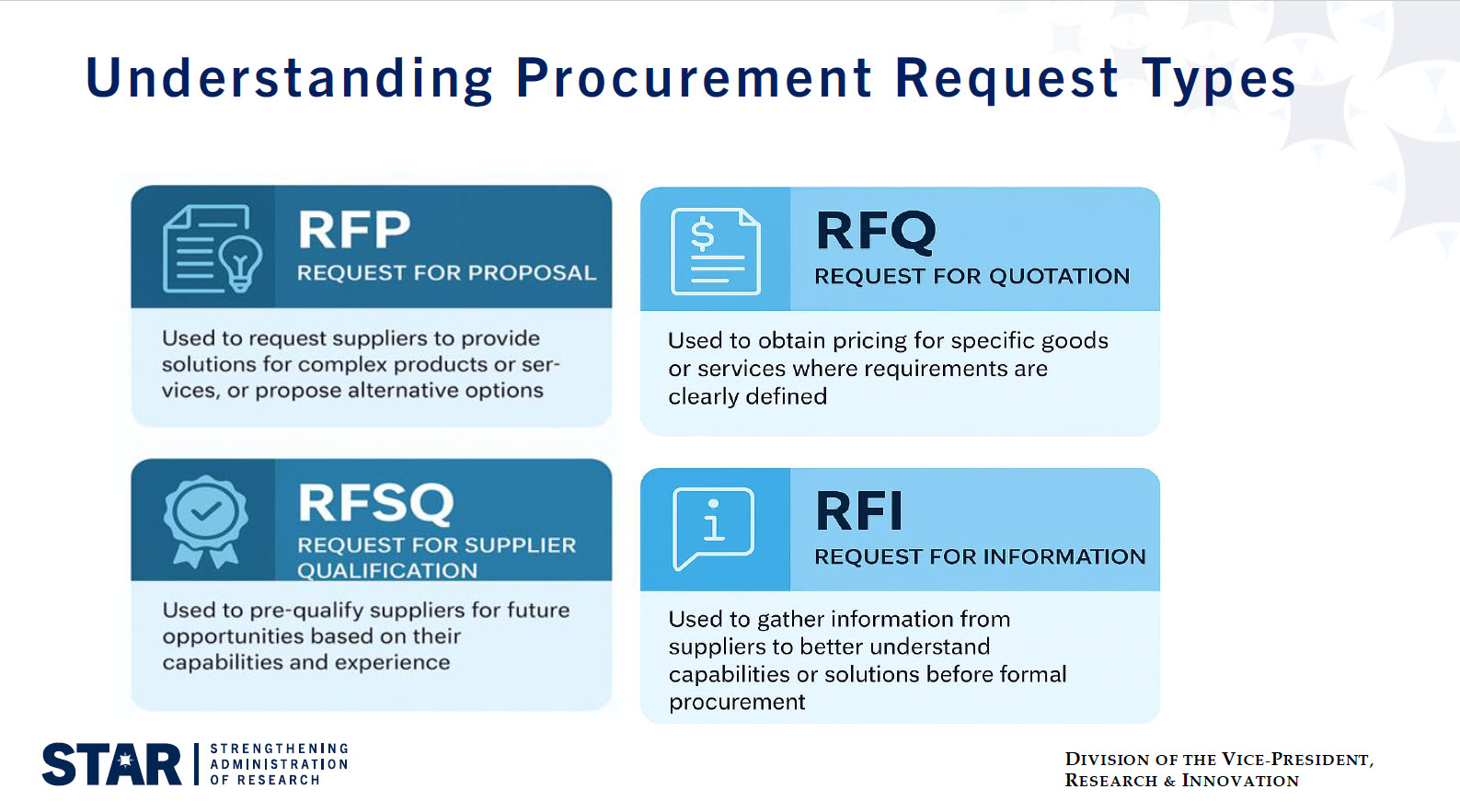 A slide showing four different procurement request types: RFP, RFQ, RFSQ, RFI