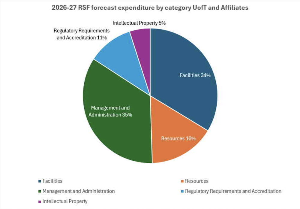Pie chart detailing breakdown of RSF funds into 5 expenditure categories: facilities, resources, management, regulatory requirements, and IP.