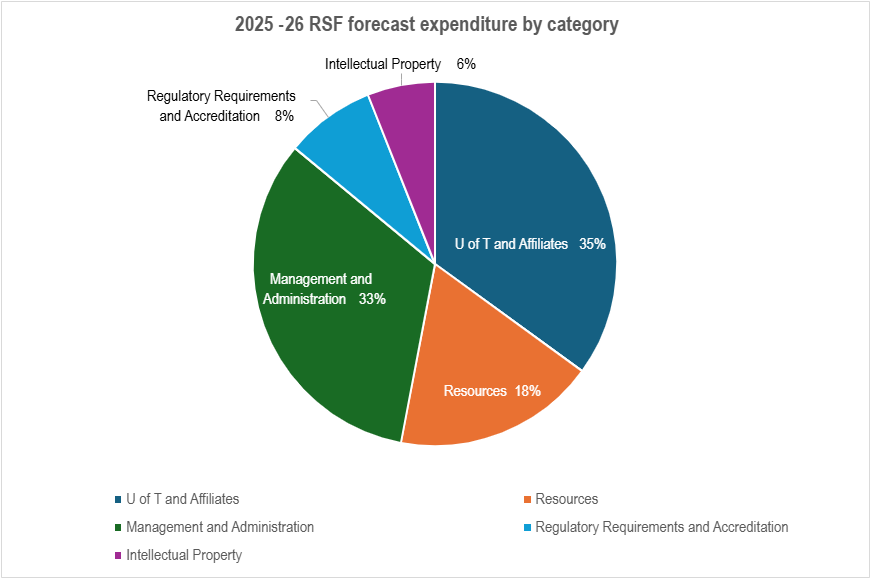 Pie chart detailing breakdown of RSF funds into 5 expenditure categories: facilities, resources, management, regulatory requirements, and IP.