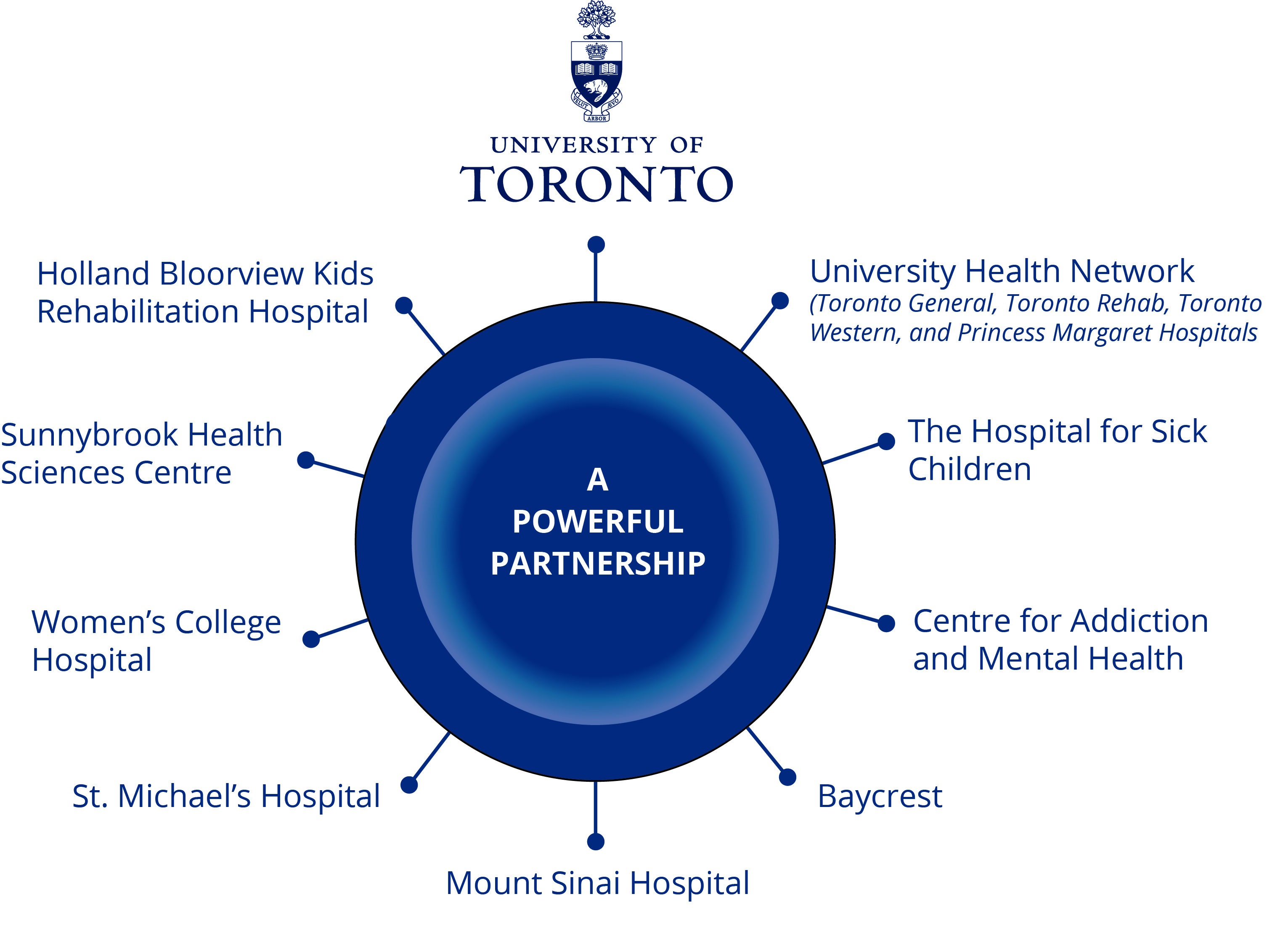 U of T Hospital Partners