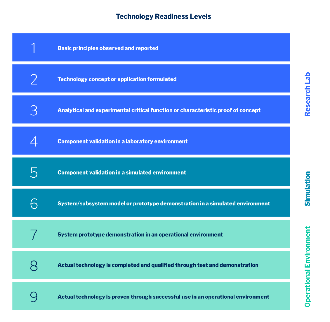 A list of the nine technology readiness levels presented graphically