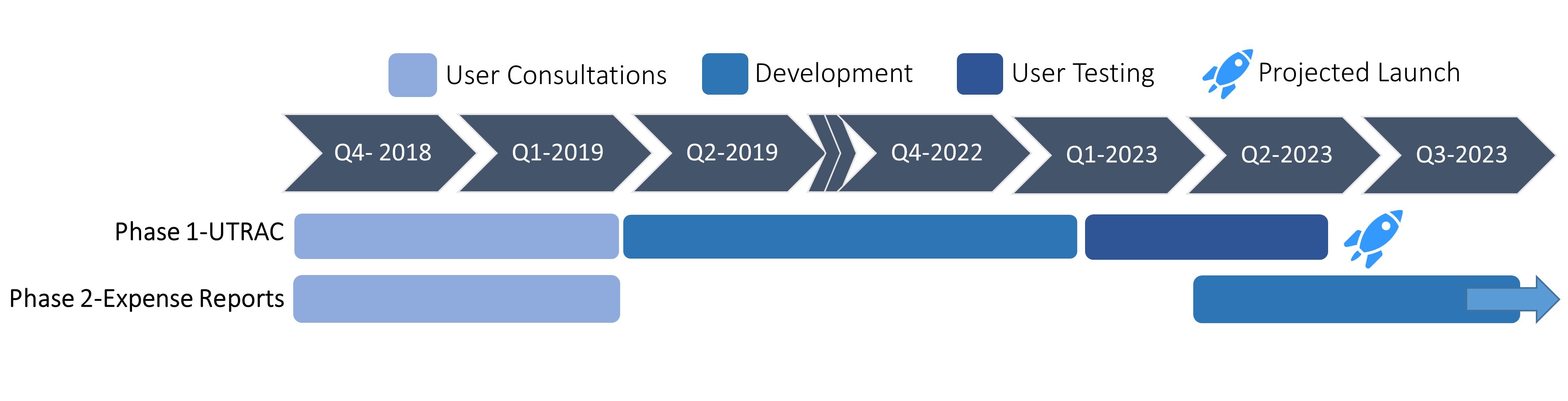 (Phase 1) UTRAC’s user consultations were between October 2018 and March 2019, development will be taking place between April 2019 and January 2023, user testing will be taking place during the second and third quarter of 2023. The projected launch date is in the third quarter of 2023. (Phase 2) Financial report’s user consultations were between October 2018 and March 2019; development will begin in July 2022 and continue through 2023.