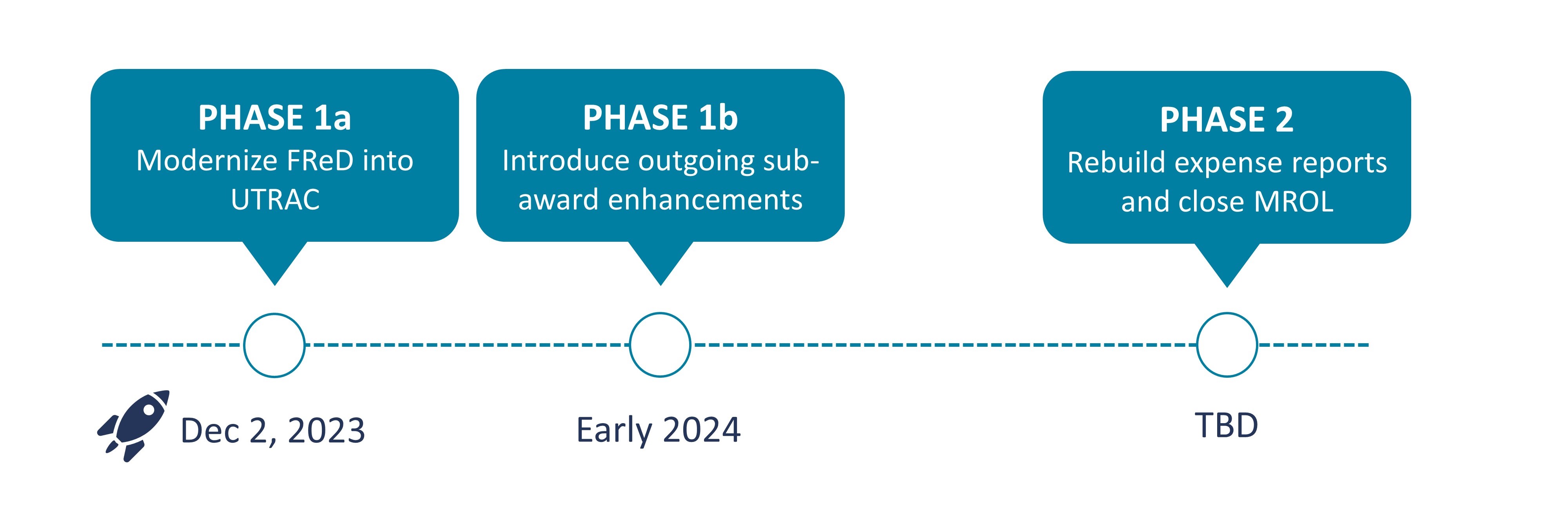 Phase 1a is the modernization of FReD into UTRAC and is launching December 2nd, 2023. Phase 1 b is the introduction of outgoing subawards enhancements and will launch early 2024. Phase 2 is rebuilding expense reports and close MROL launch date to be determined.