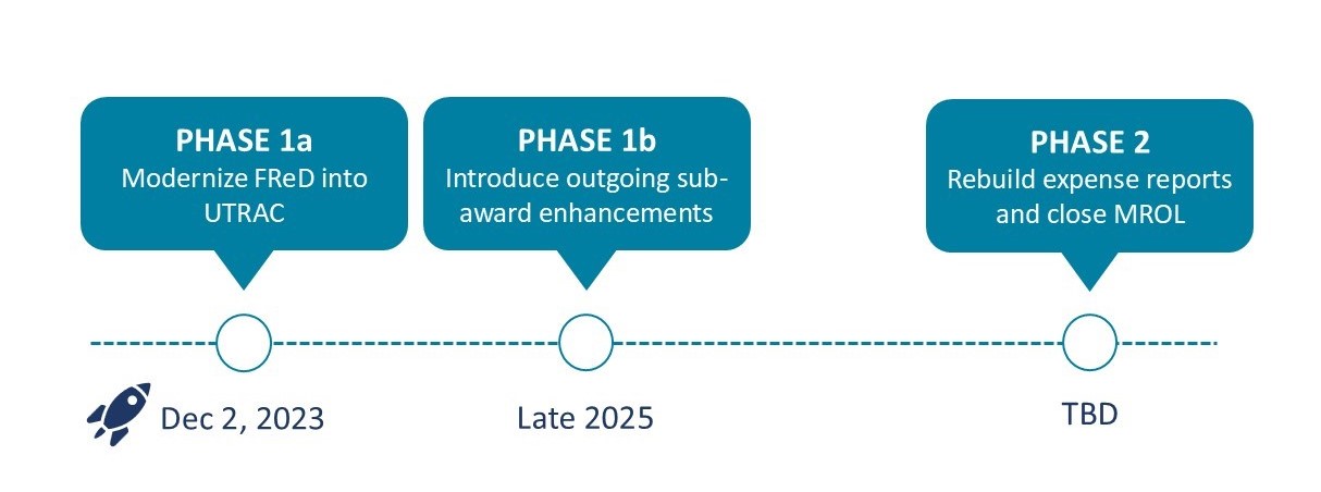 Info graphic showing phase 1a is the modernization of FReD into UTRAC and launched December 2nd, 2023. Phase 1b is the introduction of outgoing subawards enhancements and will launch late 2025. Phase 2 is rebuilding expense reports and close MROL launch date to be determined.