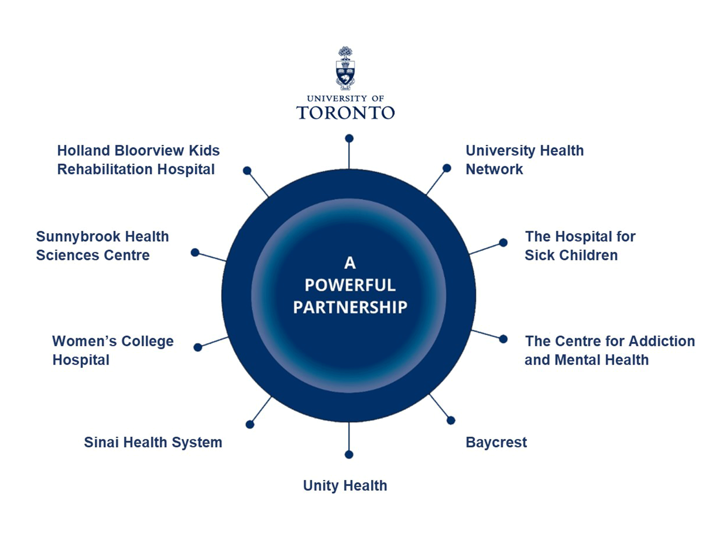 info-graphic of university hospital partners