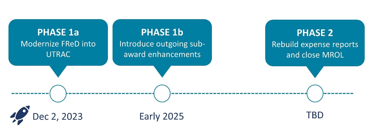 Info graphic showing phase 1a is the modernization of FReD into UTRAC and launched December 2nd, 2023. Phase 1b is the introduction of outgoing subawards enhancements and will launch early 2025. Phase 2 is rebuilding expense reports and close MROL launch date to be determined.