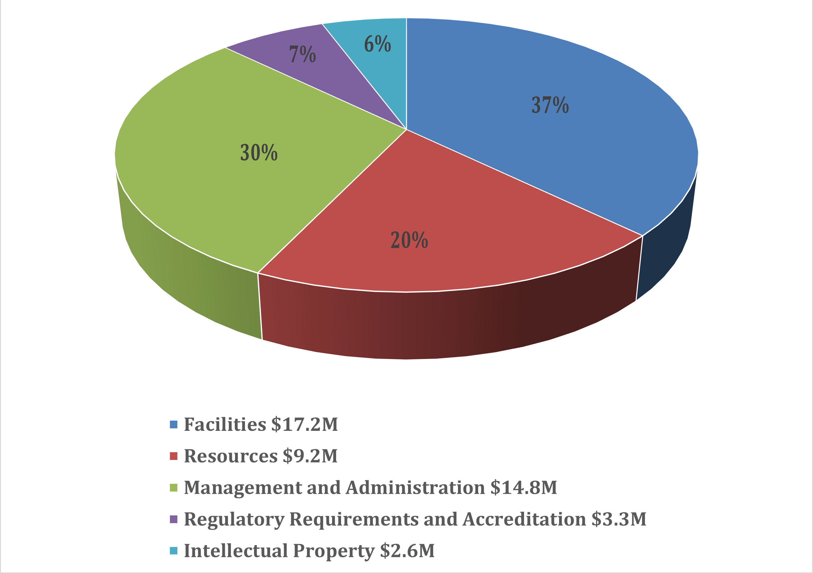 Pie chart detailing breakdown of RSF funds into 5 expenditure categories: facilities, resources, management, regulatory requirements, and IP.