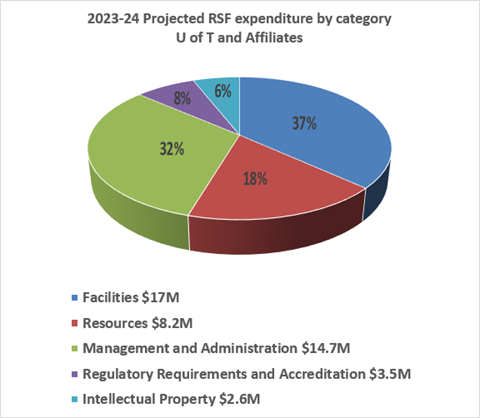 Pie chart detailing breakdown of RSF funds into 5 expenditure categories: facilities, resources, management, regulatory requirements, and IP.