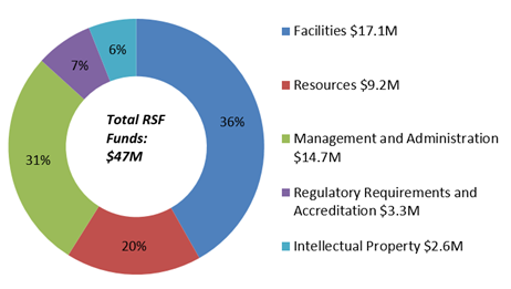 Donut chart detailing breakdown of RSF funds into 5 expenditure categories: facilities, resources, management, regulatory requirements, and IP.