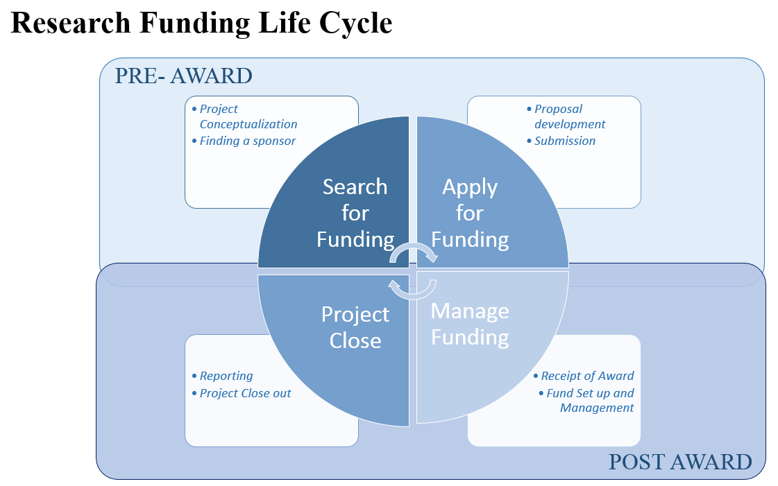 Understand the Research Funding Life Cycle | Research & Innovation