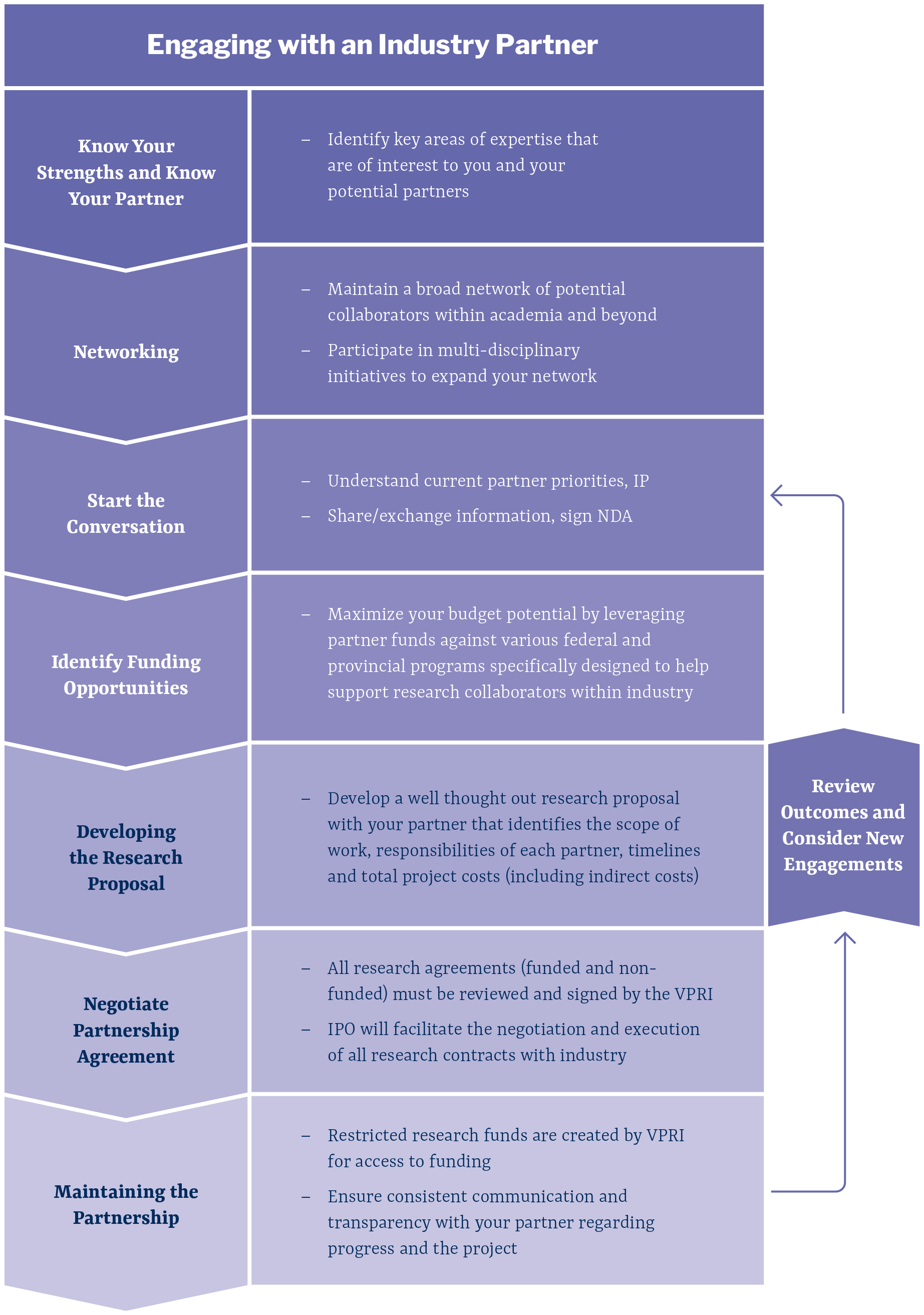 Infographic outlining steps to engaging with an indurstry partner.