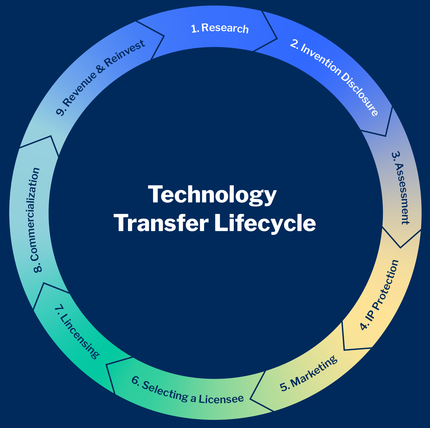 Technology transfer. File status Lifecycle. Simple Startup Life Cycles. Life Cycle of High-Tech Medical Equipment.