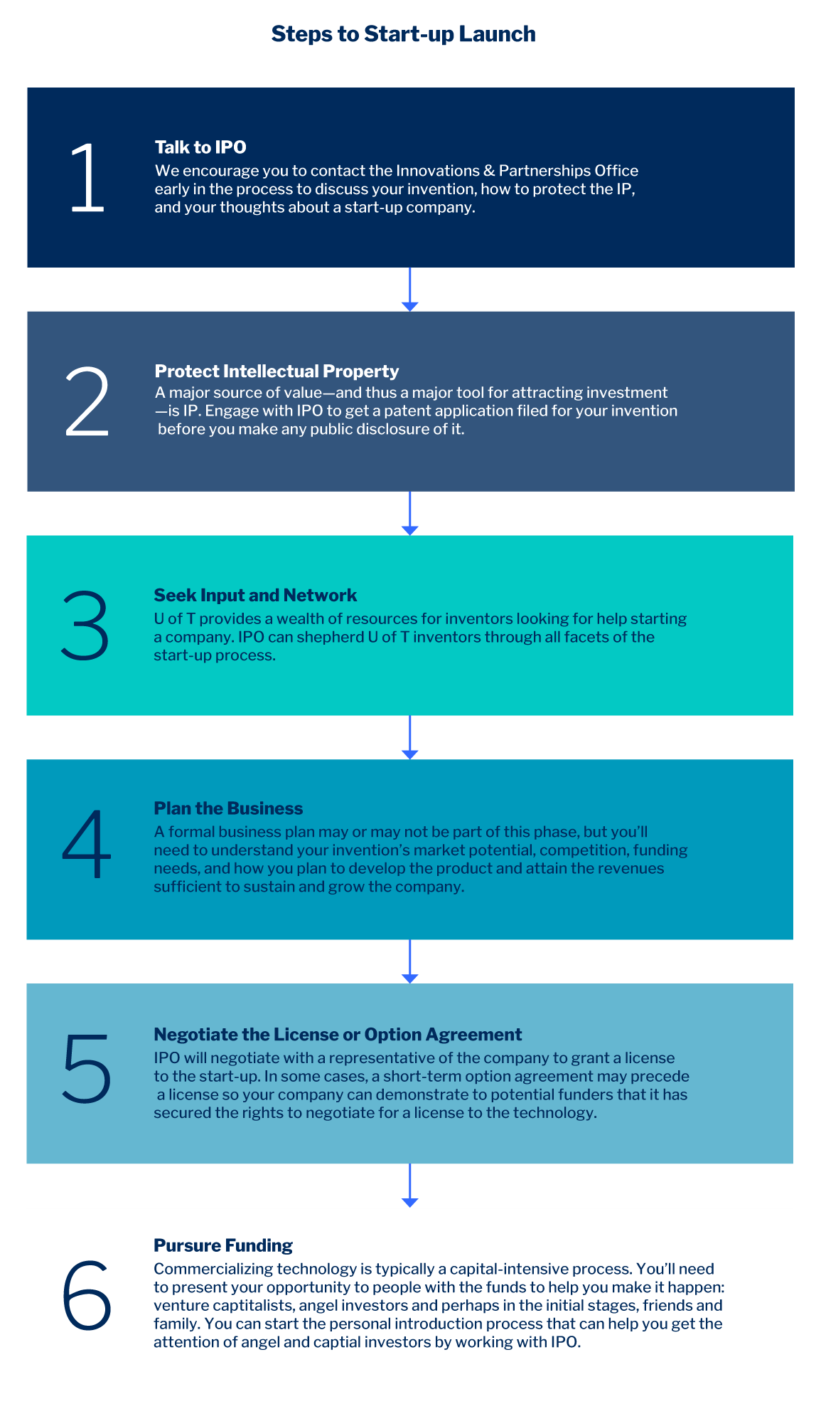 Flowchart depicting steps to start-up launch based on U of T Inventions.